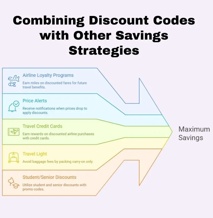 TTweakAirline Discount Code from TravelTweaks: Smarter Flight Savings 2 Combining Discount Codes with Other Savings Strategies